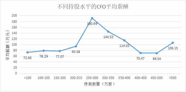 定版——2019年上市公司CFO客观评价出炉：平均薪酬71万元 80后正成为中坚力量4265.png