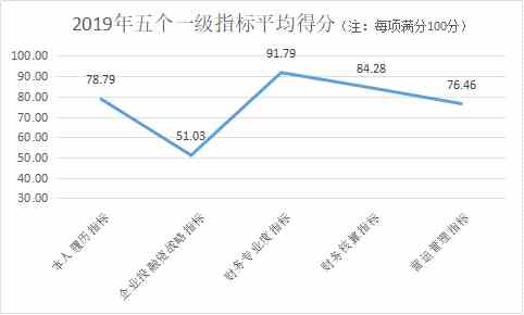 定版——2019年上市公司CFO客观评价出炉：平均薪酬71万元 80后正成为中坚力量790.png