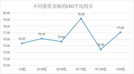 定版——2019年上市公司CFO客观评价出炉：平均薪酬71万元 80后正成为中坚力量2763.png