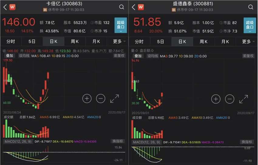 茅臺跌逾3%！白酒、豬肉、食品飲料繼續(xù)大跌，汽車板塊“馬力十足”，誰能重燃市場熱情？ 