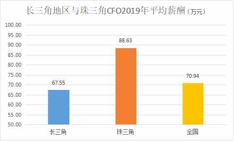 定版——2019年上市公司CFO客观评价出炉：平均薪酬71万元 80后正成为中坚力量4603.png