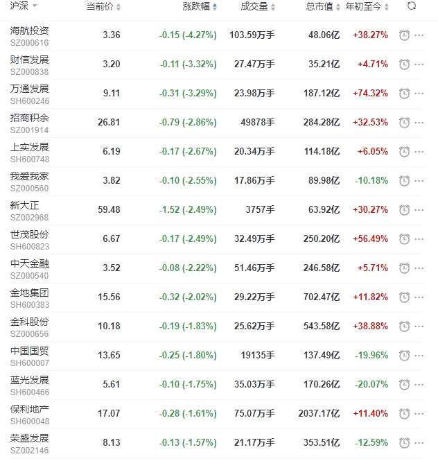 地产股收盘丨沪指收跌0.63% 