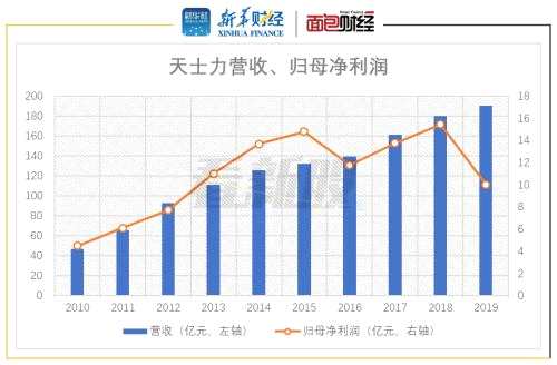 【看新股】天士生物：天士力子公司申請科創(chuàng)板上市 2019年?duì)I收承壓