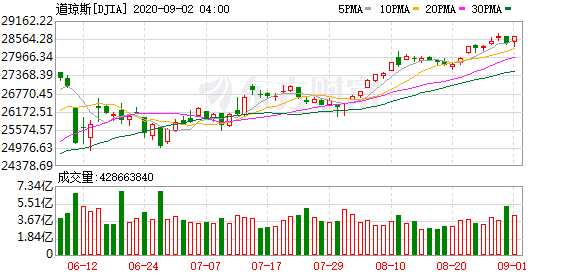 K图 DJIA_0