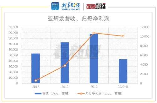 【看新股】亚辉龙将登科创板：利润翻倍增长 体外诊断行业加速资本化