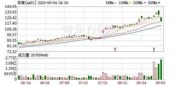 K图 AAPL_0