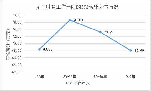 定版——2019年上市公司CFO客观评价出炉：平均薪酬71万元 80后正成为中坚力量3994.png