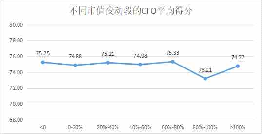 定版——2019年上市公司CFO客观评价出炉：平均薪酬71万元 80后正成为中坚力量2378.png