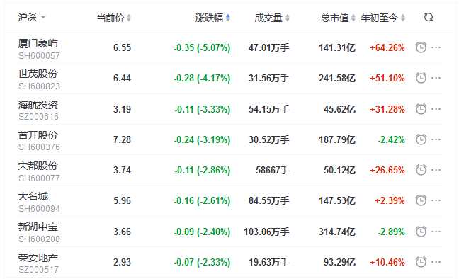 地产股收盘丨沪指收跌0.41% 