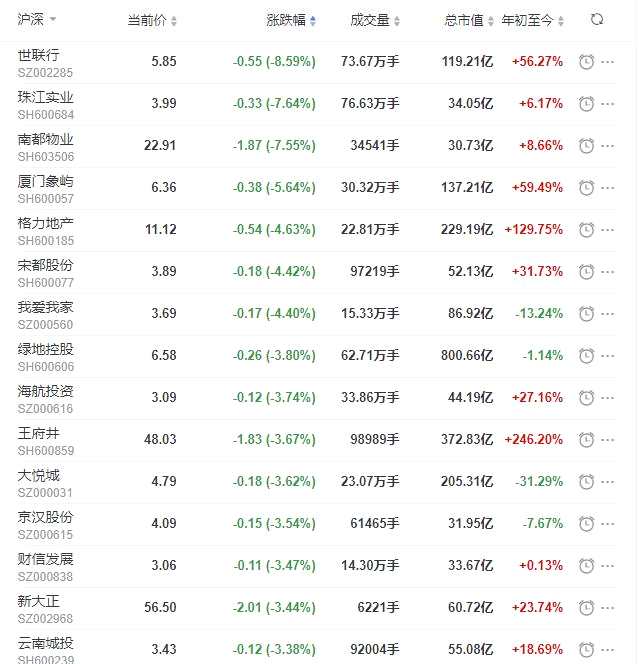 地产股收盘丨沪指收跌1.72% 