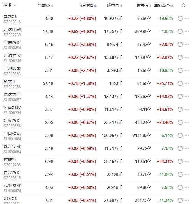 地产股收盘丨沪指收涨0.21% 