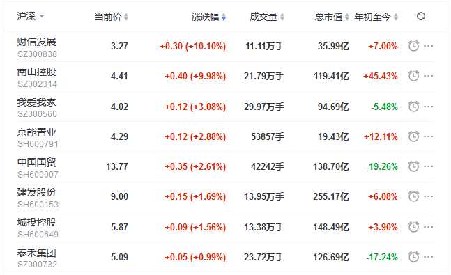 地产股收盘丨沪指收跌0.41% 