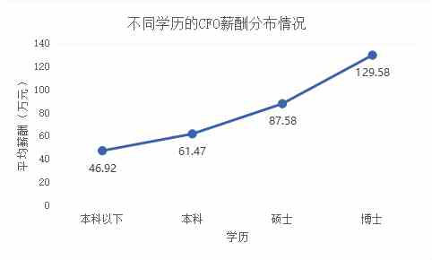 定版——2019年上市公司CFO客观评价出炉：平均薪酬71万元 80后正成为中坚力量4059.png