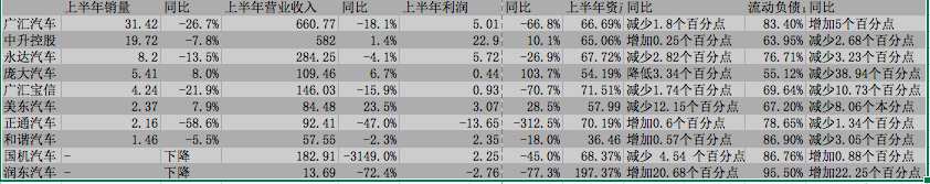 上半年经销商财报债务数据