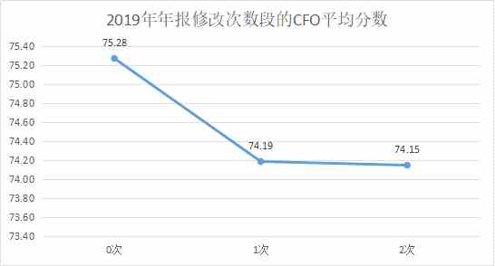 定版——2019年上市公司CFO客观评价出炉：平均薪酬71万元 80后正成为中坚力量3301.png