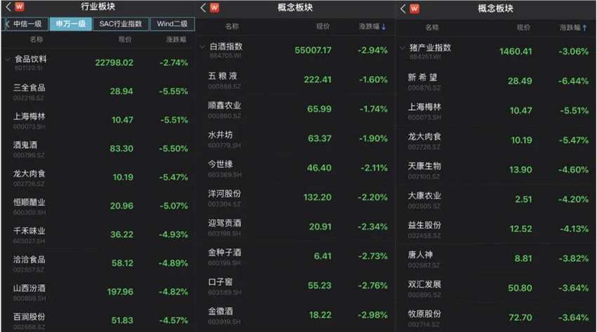 茅臺跌逾3%！白酒、豬肉、食品飲料繼續(xù)大跌，汽車板塊“馬力十足”，誰能重燃市場熱情？ 