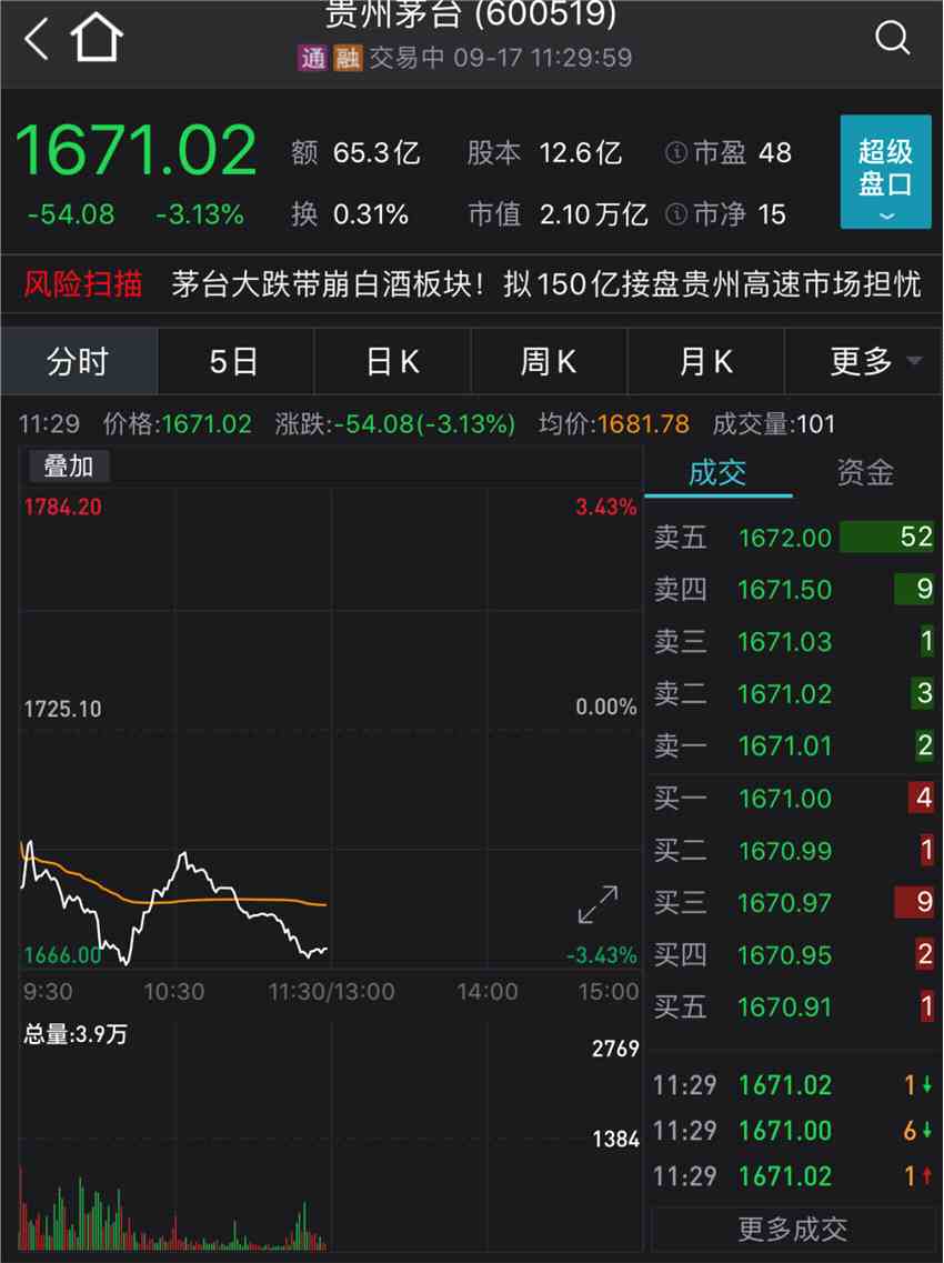 茅臺跌逾3%！白酒、豬肉、食品飲料繼續(xù)大跌，汽車板塊“馬力十足”，誰能重燃市場熱情？ 