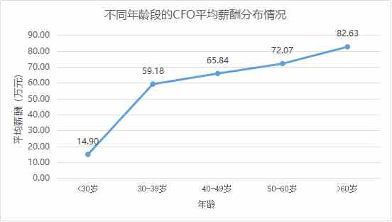 定版——2019年上市公司CFO客观评价出炉：平均薪酬71万元 80后正成为中坚力量3883.png