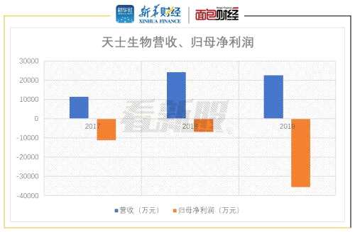 【看新股】天士生物：天士力子公司申請科創(chuàng)板上市 2019年?duì)I收承壓