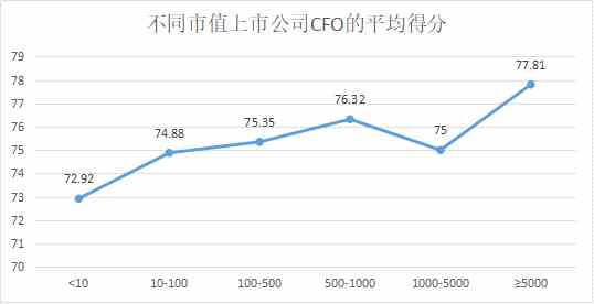 定版——2019年上市公司CFO客观评价出炉：平均薪酬71万元 80后正成为中坚力量2253.png