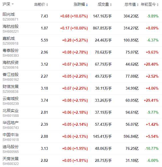 地产股收盘 