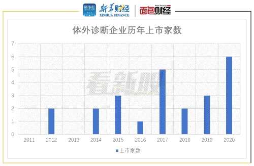 【看新股】亚辉龙将登科创板：利润翻倍增长 体外诊断行业加速资本化