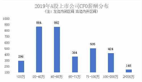 定版——2019年上市公司CFO客观评价出炉：平均薪酬71万元 80后正成为中坚力量3708.png