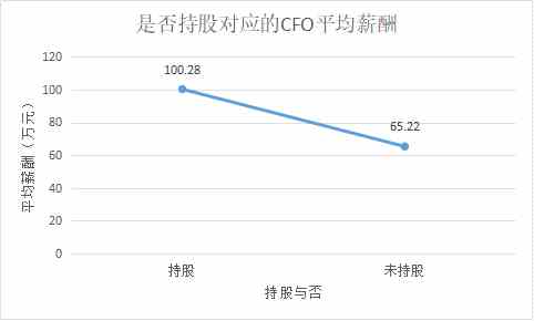 定版——2019年上市公司CFO客观评价出炉：平均薪酬71万元 80后正成为中坚力量4117.png