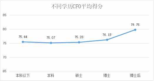 定版——2019年上市公司CFO客观评价出炉：平均薪酬71万元 80后正成为中坚力量1393.png