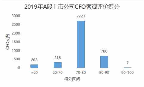 定版——2019年上市公司CFO客观评价出炉：平均薪酬71万元 80后正成为中坚力量694.png