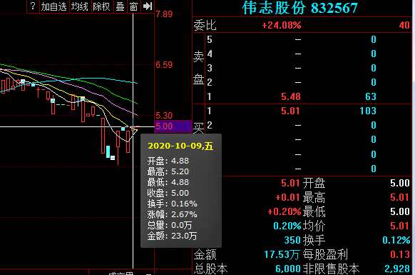 偉志股份股價。png