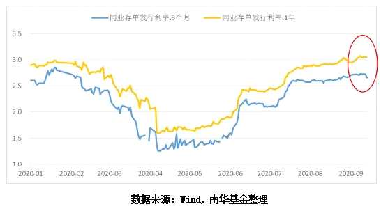 南华基金：债市处于震荡调整期，摊余成本法债基可从容入场