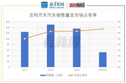 【看新股】吉利汽車：市占率在國內(nèi)自主車企中居首 募資主投研發(fā)并購