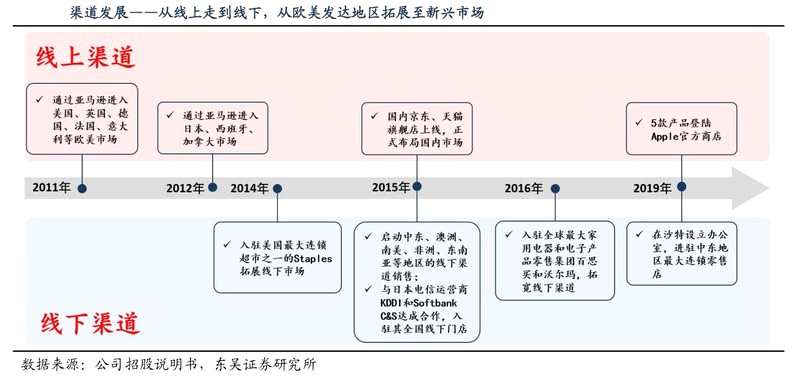 安克创新国际知名消费电子厂商氮化镓充电器早已上市