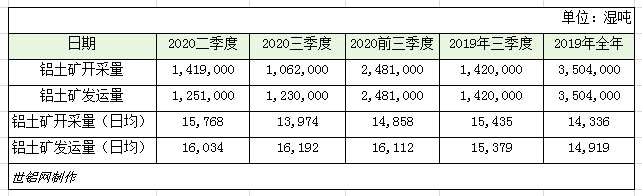 三季度梅特羅礦業(yè)發(fā)運鋁土礦123萬噸