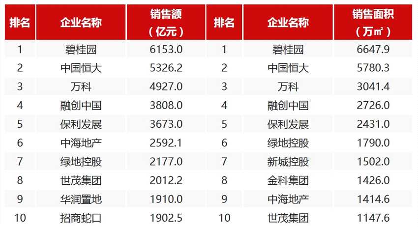 2020年1-9月中國房地產(chǎn)企業(yè)銷售業(yè)績TOP10