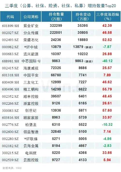 三季度五大機(jī)構(gòu)持倉(cāng)路徑曝光！