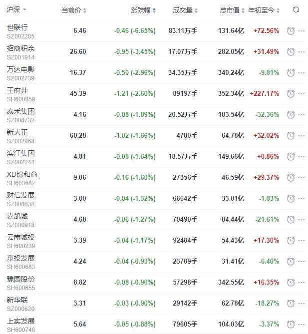 地产股收盘丨沪指收涨0.13% 