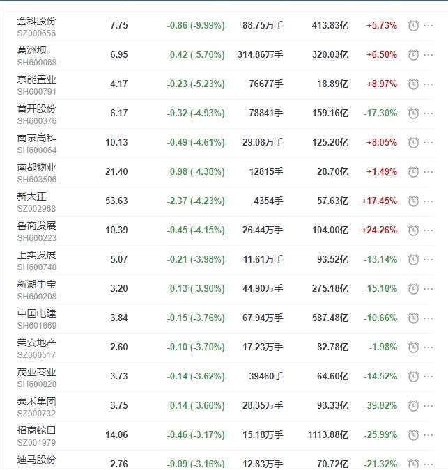 地产股收盘丨沪指收跌1.47% 