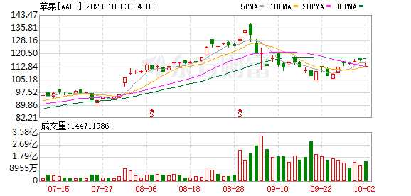 K圖 AAPL_0