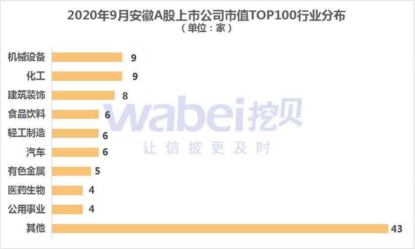 安徽A股行業(yè)分布.png 安徽A股行業(yè)分布.png