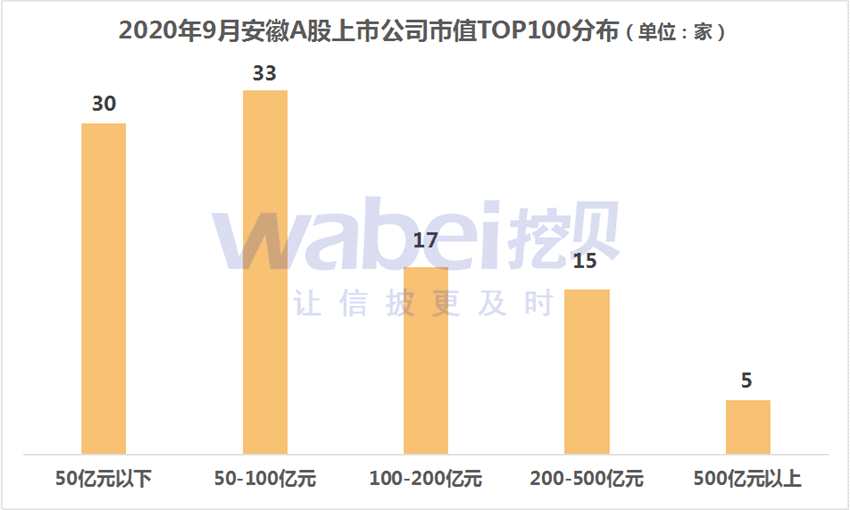 安徽A股市值分布.png 安徽A股市值分布.png