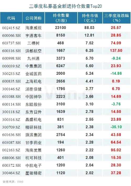 三季度五大機(jī)構(gòu)持倉(cāng)路徑曝光！