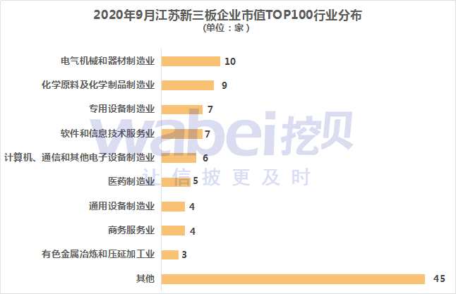 江苏新三板行业分布。png