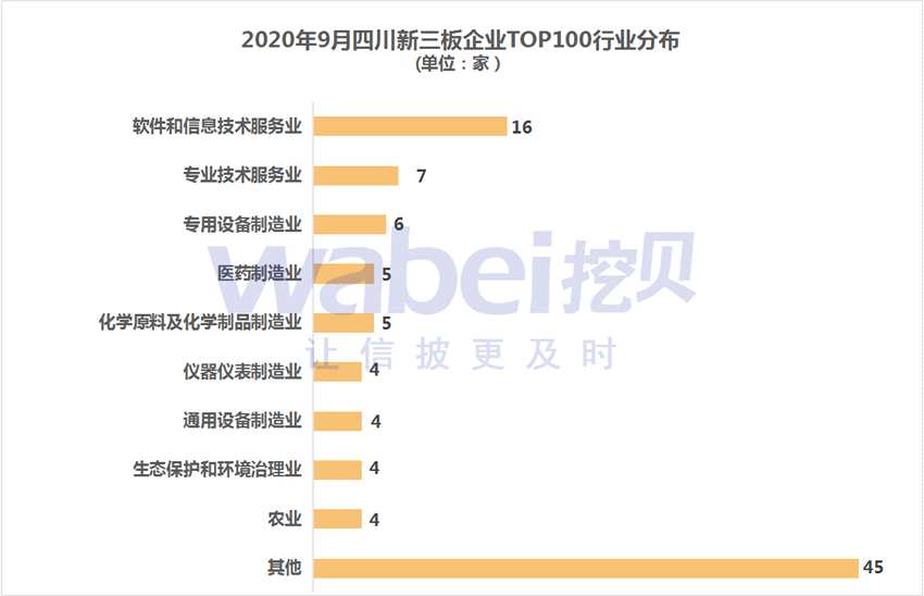 四川新三板市值行业分布。png