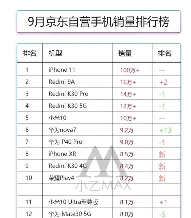 蘋果繼續(xù)霸占高端手機(jī)市場(chǎng)，小米在中高端市場(chǎng)成功突圍