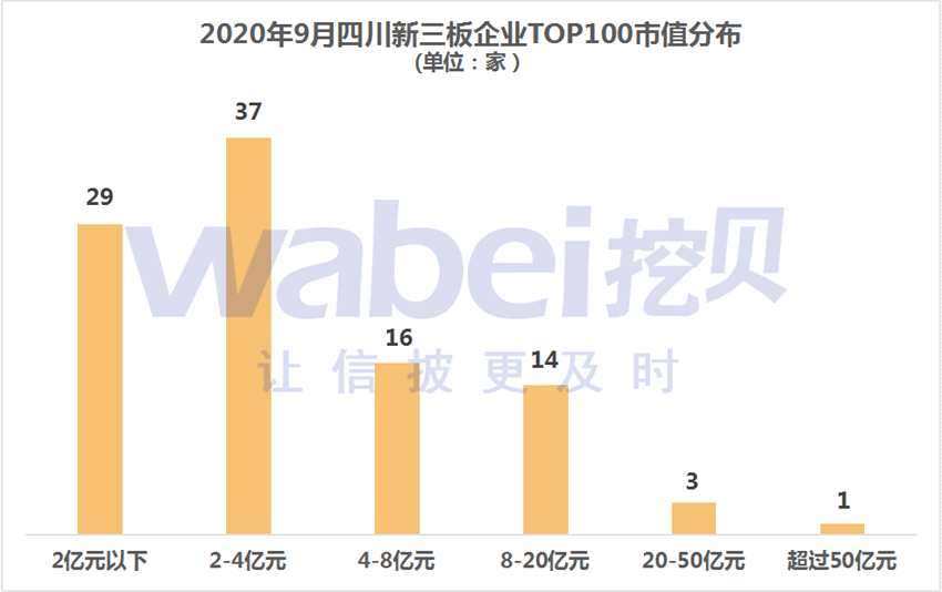 四川新三板市值分布。png