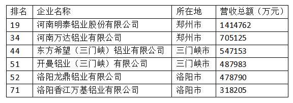 6家鋁企上榜河南民營企業(yè)100強