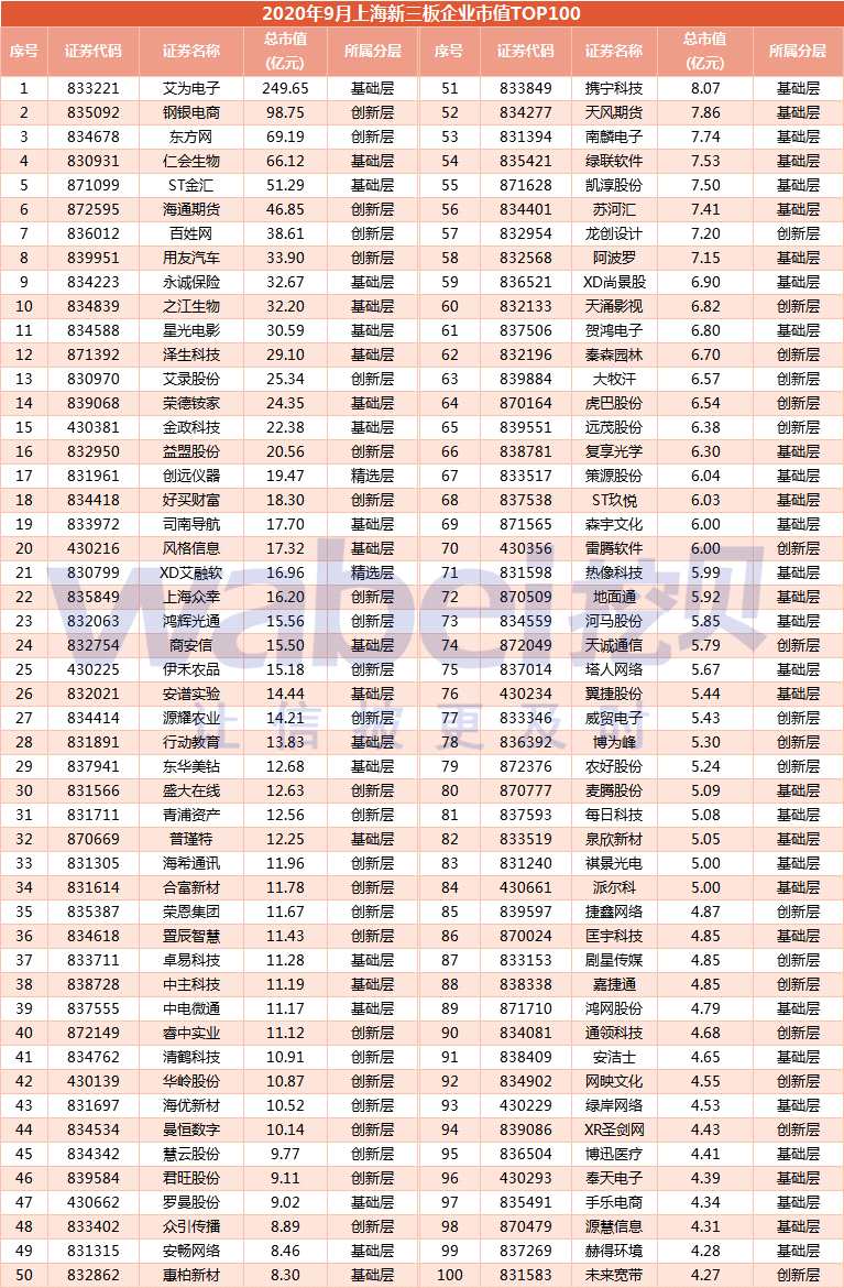 新三板上海市值top100.png