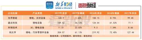 【看新股】利元亨二度申請上市：鋰電池設(shè)備增速高于同業(yè)
